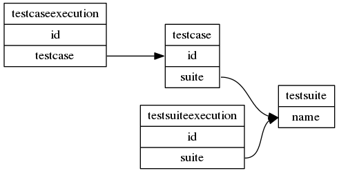 digraph MySQLDb {
graph [
        rankdir="LR",
        fontname="Courier"
];
"testsuite" [
        label="<f0>testsuite|<f1>name",
        shape="record"
        ];
"testcase" [
        label="<f0>testcase|<f1>id|<f2>suite",
        shape="record"
        ];
"testsuiteexecution" [
        label="<f0>testsuiteexecution|<f1>id|<f2>suite",
        shape="record"
        ];
"testcaseexecution" [
        label="<f0>testcaseexecution|<f1>id|<f2>testcase",
        shape="record"
        ];
"testcase":f2->"testsuite":f1;
"testcaseexecution":f2->"testcase":f1;
"testsuiteexecution":f2->"testsuite":f1;
}